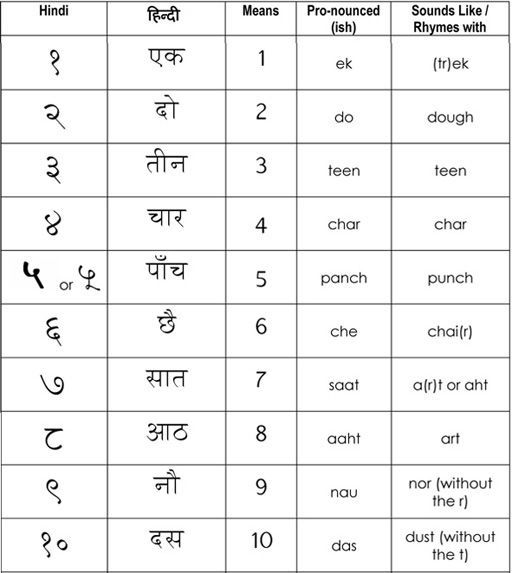 Hindi Numbers 1 10 Hindi Language Learning Hindi Alphabet Learn Hindi